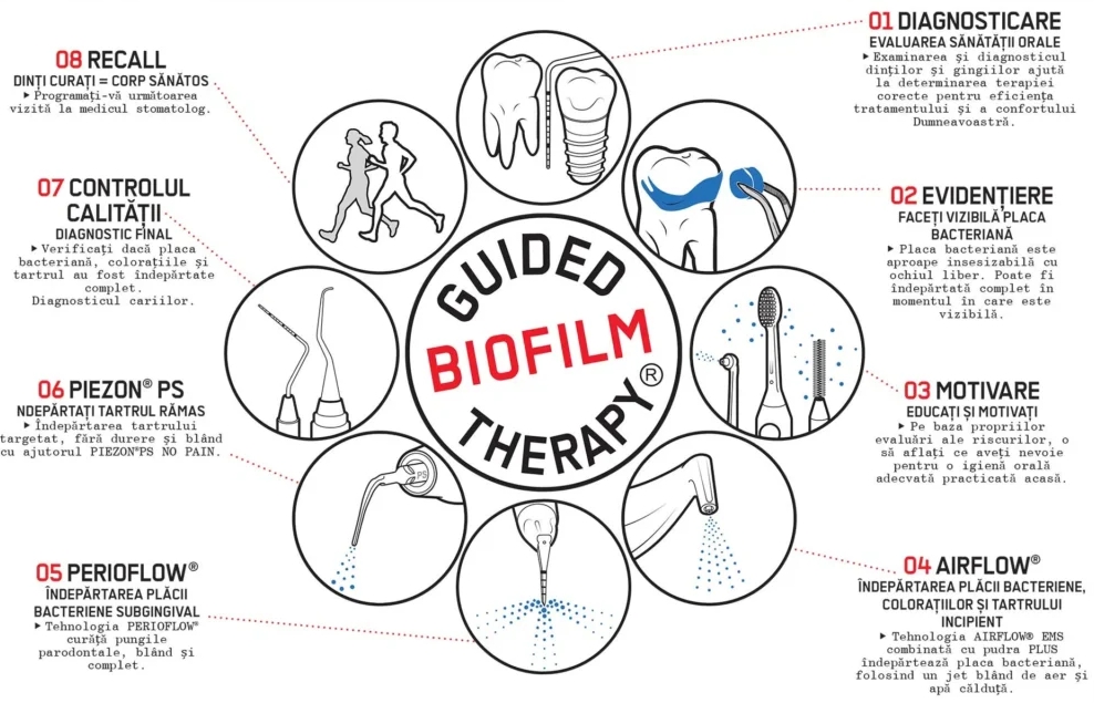 Protocolul Guided Biofilm Therapy in opt pasi Protocolul Guided Biofilm Therapy in opt pasi